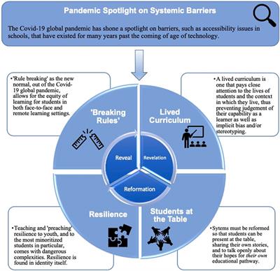 Narratives of Systemic Barriers and Accessibility: Poverty, Equity, Diversity, Inclusion, and the Call for a Post-Pandemic New Normal